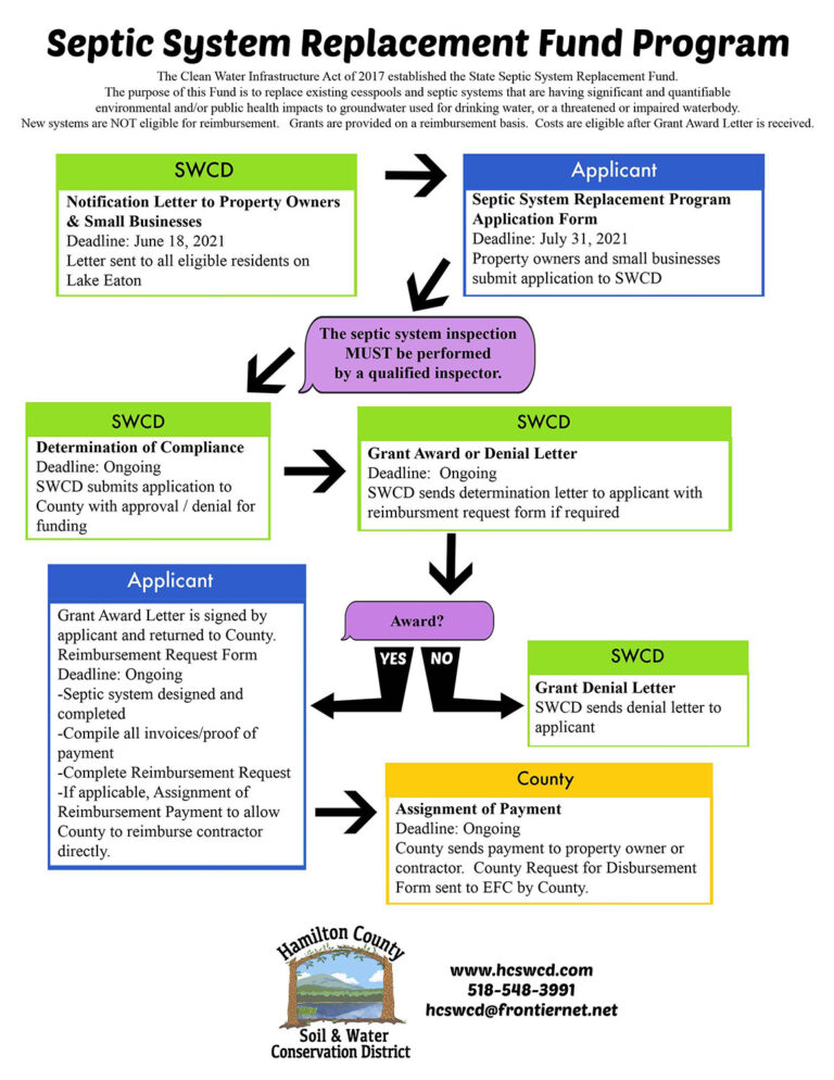 Septic System Replacement Fund Flowchart 768x994